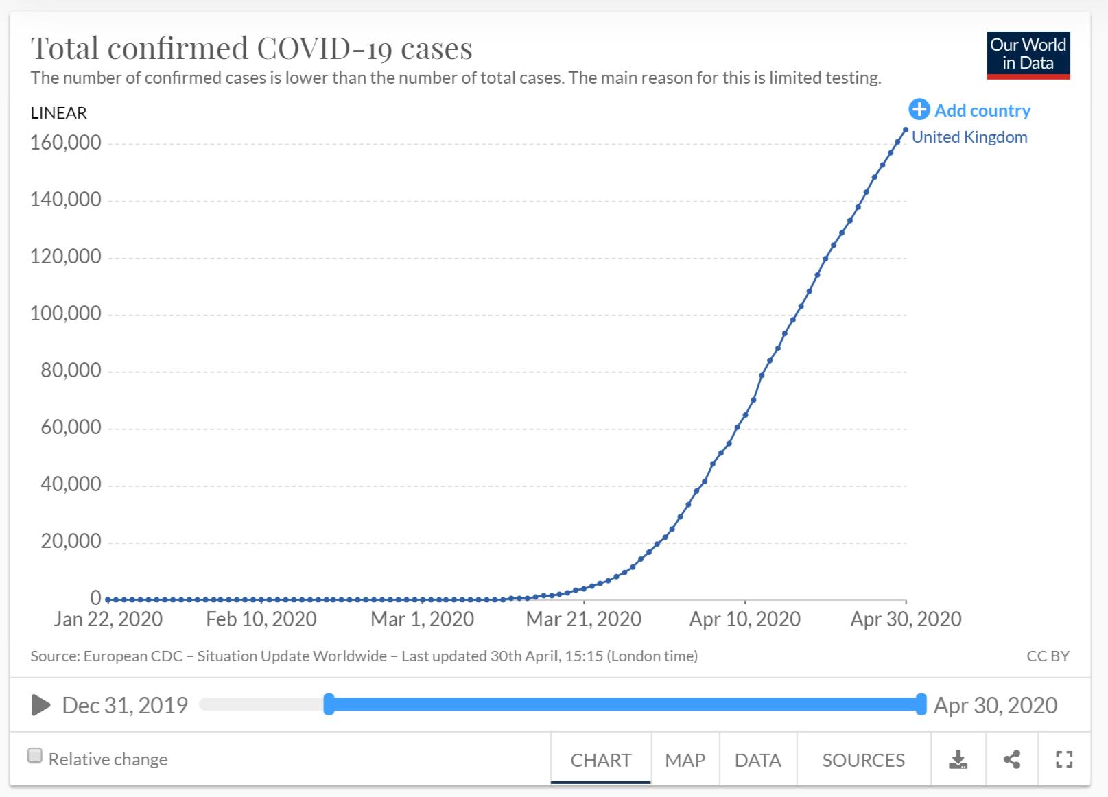 Total confirmed COVID-19 cases in the UK - Chart