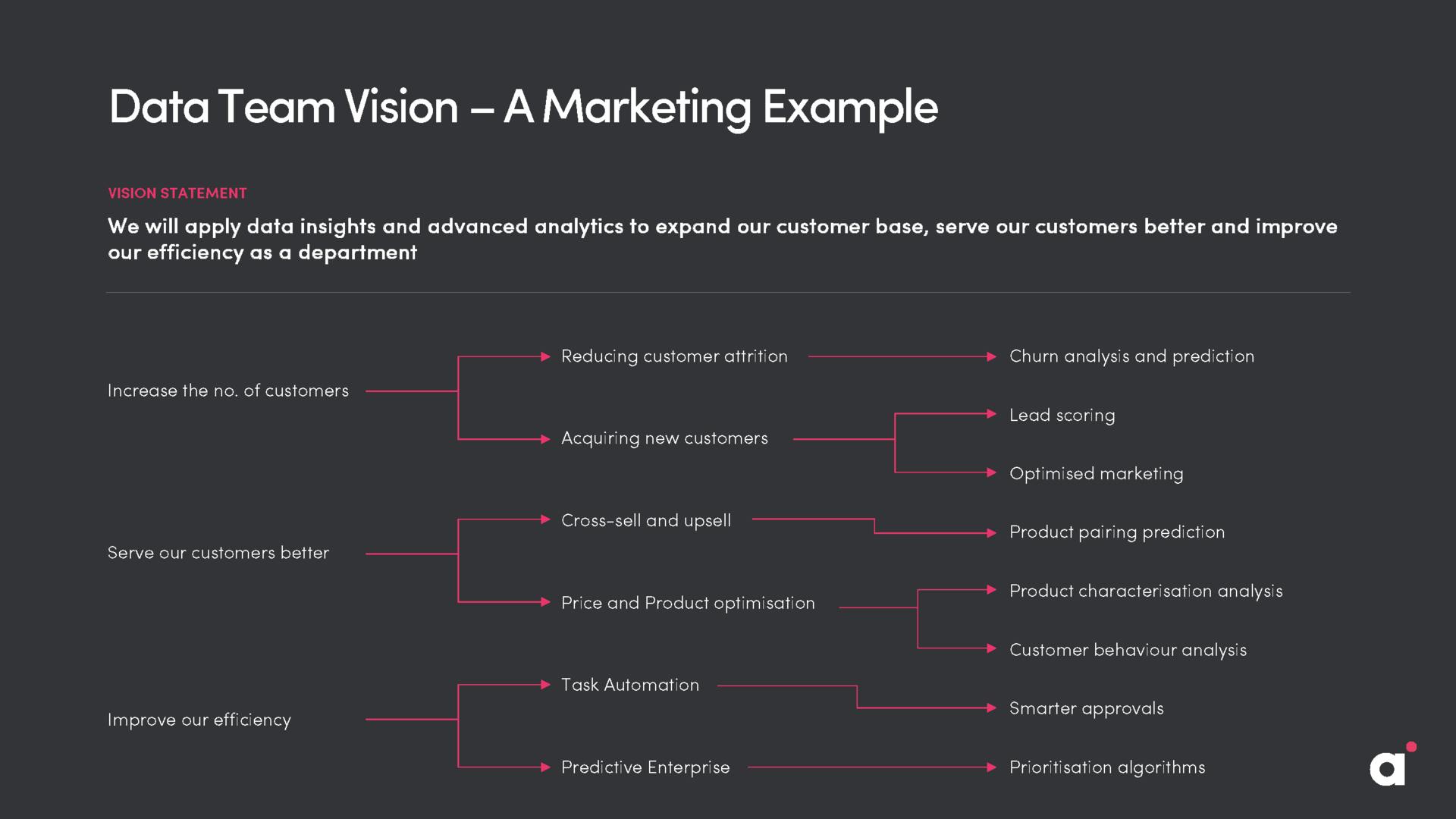 Data Team Vision - an example from marketing