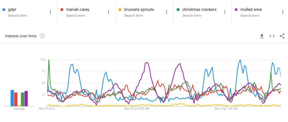 GDPR is more popular than Brussels sprouts