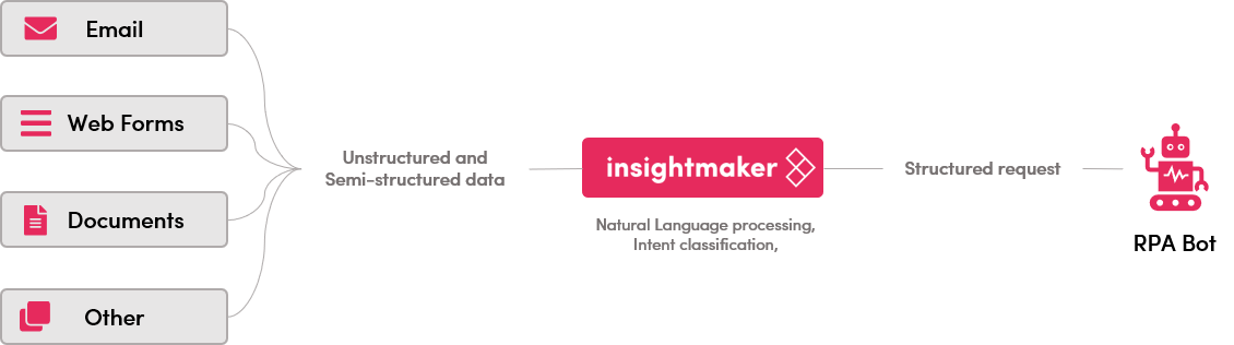 Using InsightMaker's AI capabilities to turn unstructured content into structured data for RPA bots