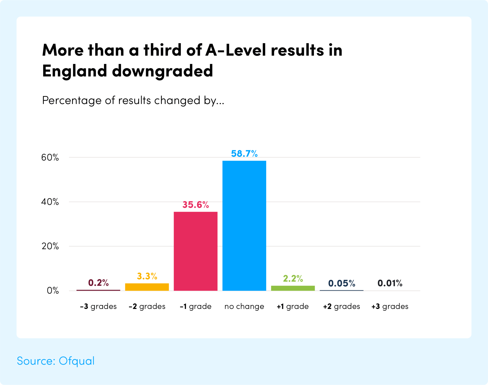 A-Level results 2020: How have grades been calculated? - FFT